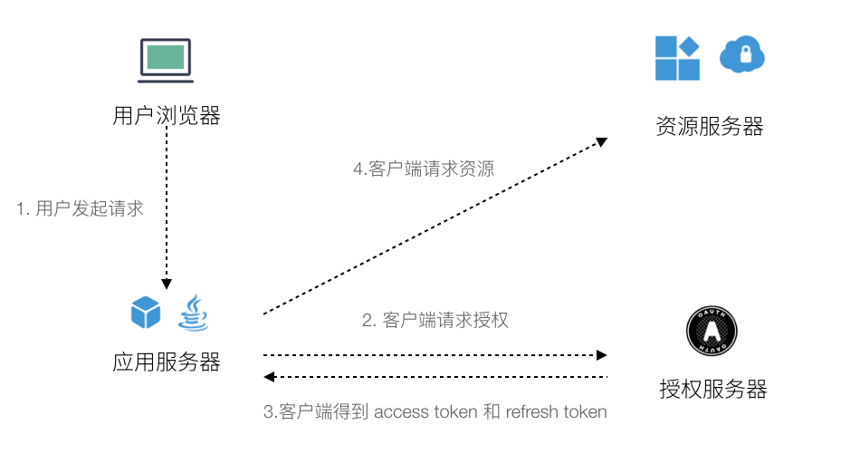 oauth.png