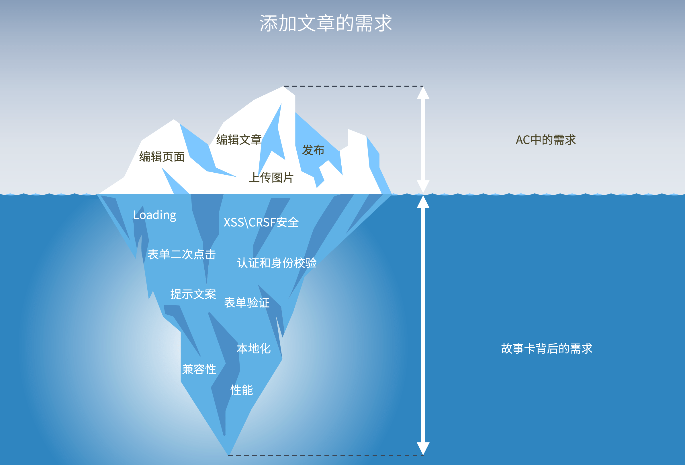 非功能需求