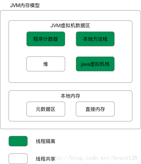 内存分布