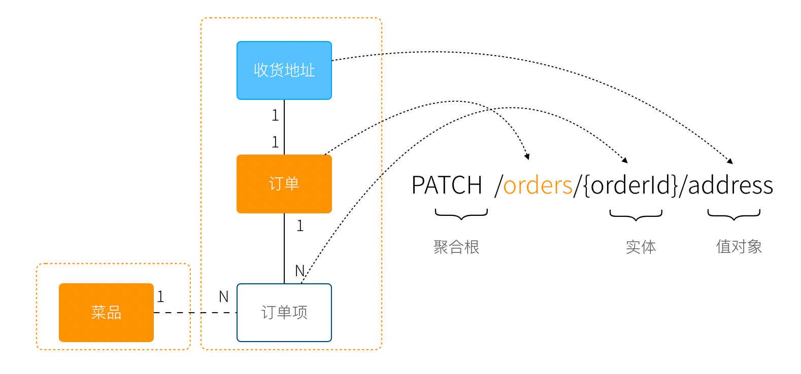 API 设计 v2
