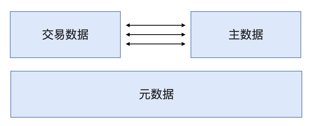 数据分类