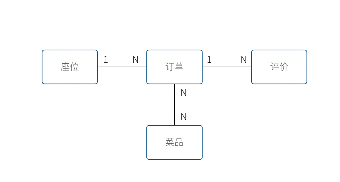 领域模型v1