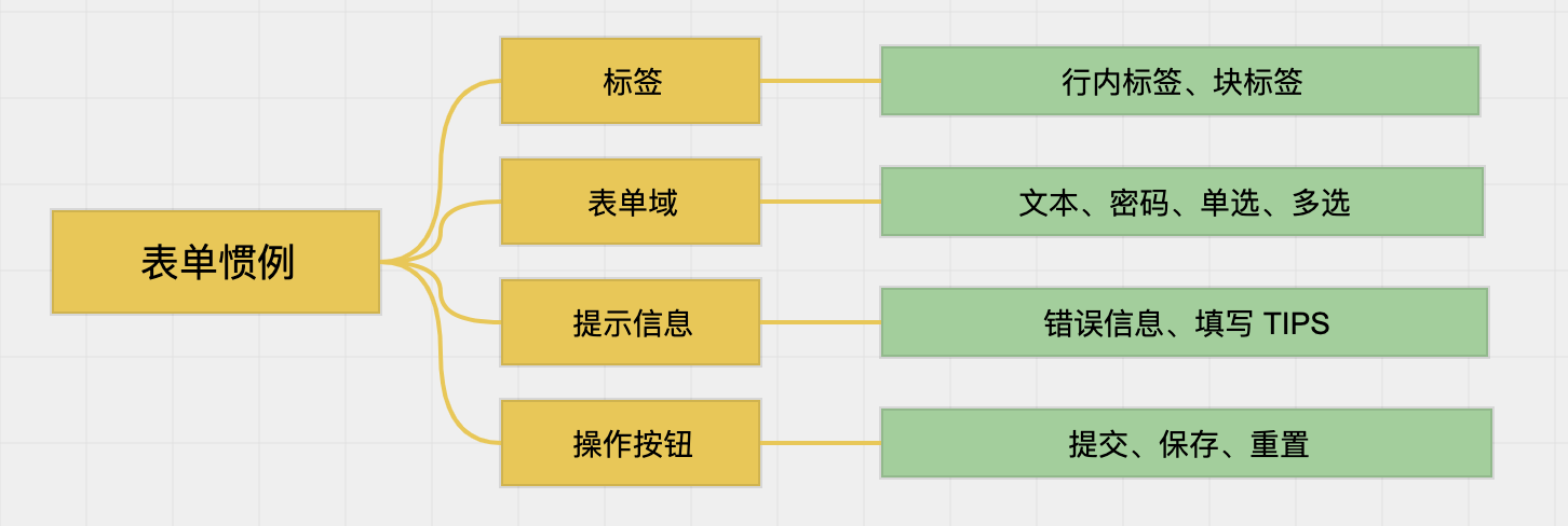 表单惯例