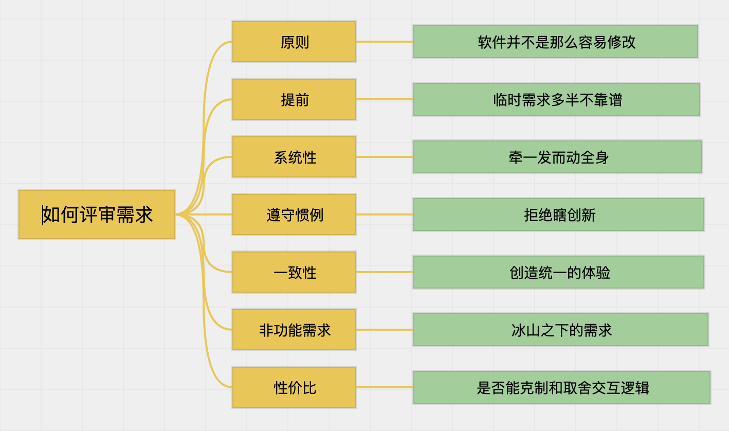 如何评审需求