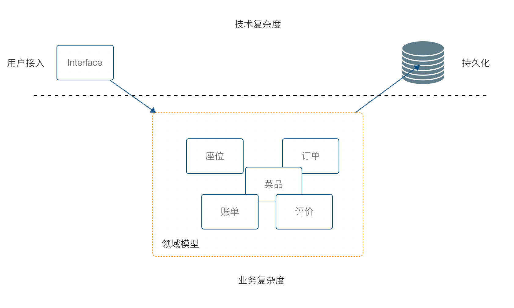 技术复杂度和业务复杂度