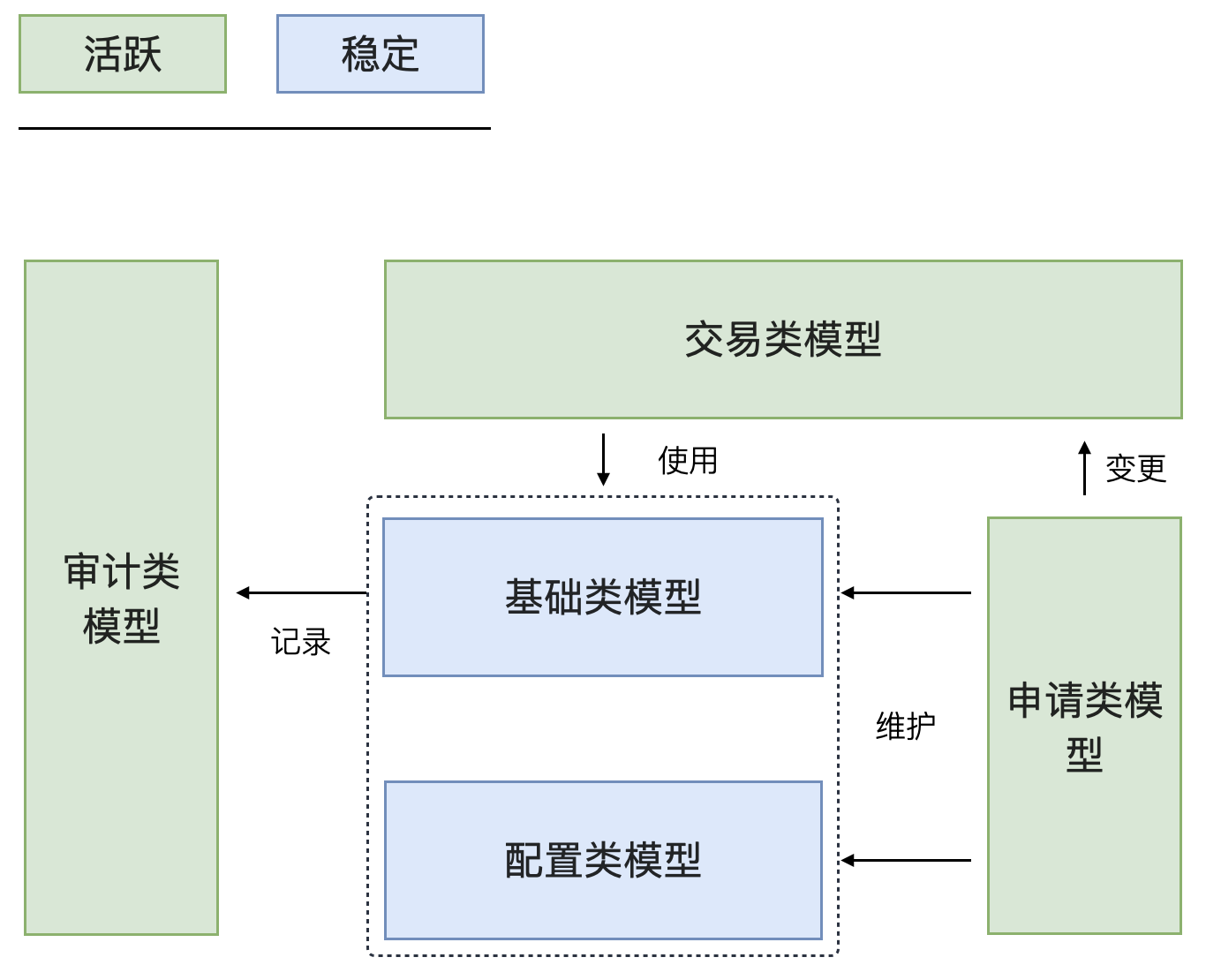 模型分类