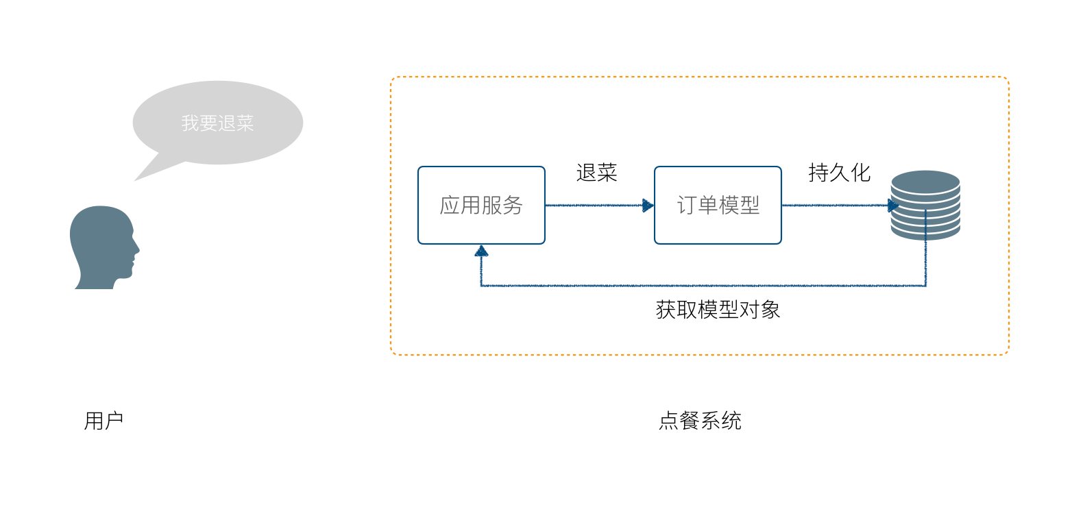 朴素模型驱动开发