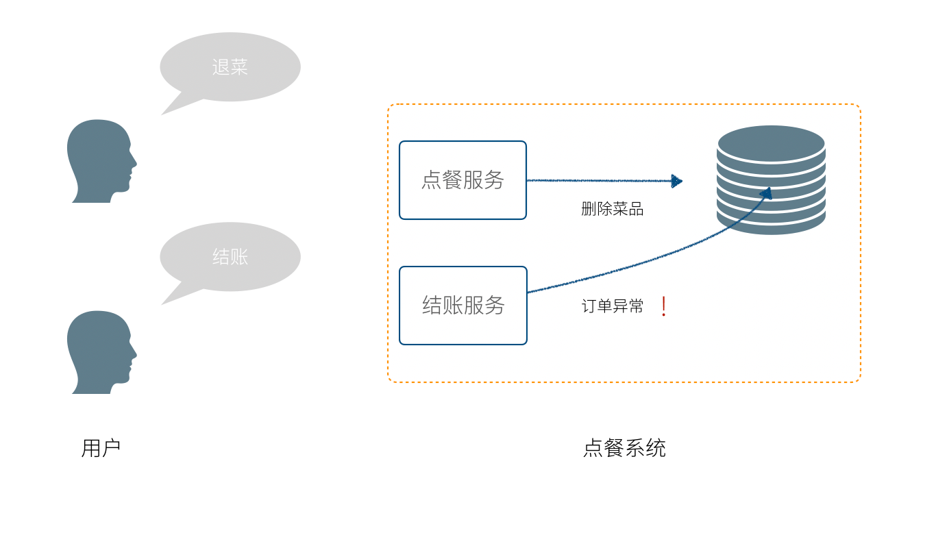业务逻辑一致性难以维护